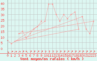 Courbe de la force du vent pour Pian Rosa (It)