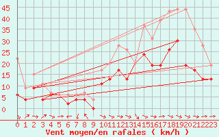 Courbe de la force du vent pour Bergerac (24)