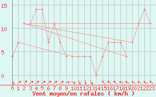 Courbe de la force du vent pour Allentsteig