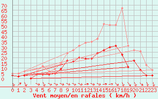 Courbe de la force du vent pour Charleville-Mzires (08)