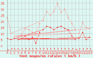 Courbe de la force du vent pour Paray-le-Monial - St-Yan (71)