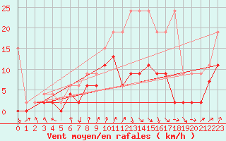 Courbe de la force du vent pour Koppigen