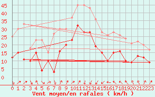 Courbe de la force du vent pour Alistro (2B)