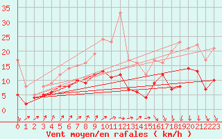 Courbe de la force du vent pour Rennes (35)