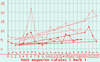 Courbe de la force du vent pour Strasbourg (67)
