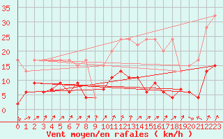 Courbe de la force du vent pour Sattel-Aegeri (Sw)