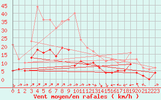 Courbe de la force du vent pour Arquettes-en-Val (11)