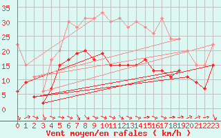 Courbe de la force du vent pour Reims-Prunay (51)