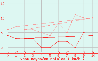 Courbe de la force du vent pour Flers (61)