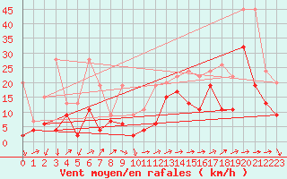 Courbe de la force du vent pour Naluns / Schlivera