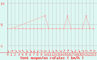 Courbe de la force du vent pour Mondsee