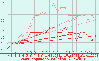 Courbe de la force du vent pour Juva Partaala