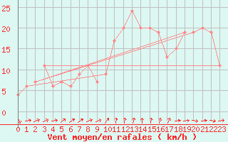 Courbe de la force du vent pour Gibraltar (UK)