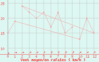 Courbe de la force du vent pour Essendon