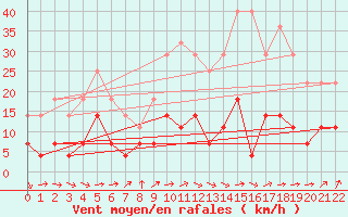 Courbe de la force du vent pour Braganca