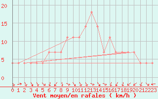 Courbe de la force du vent pour Fribourg (All)