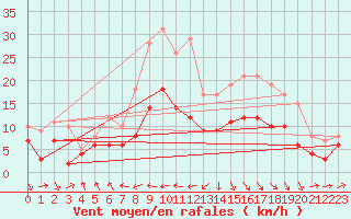 Courbe de la force du vent pour Biarritz (64)
