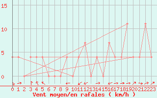 Courbe de la force du vent pour Sillian