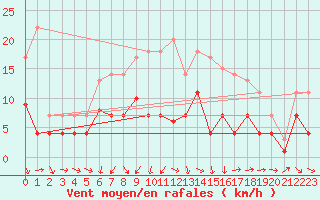 Courbe de la force du vent pour Weihenstephan