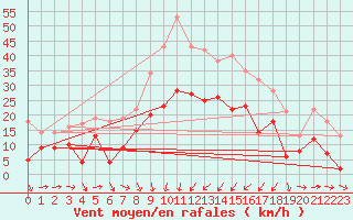 Courbe de la force du vent pour Solenzara - Base arienne (2B)