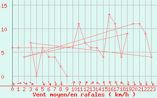 Courbe de la force du vent pour Leon / Virgen Del Camino