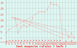 Courbe de la force du vent pour Cap Mele (It)