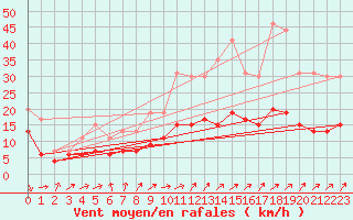 Courbe de la force du vent pour Le Mans (72)