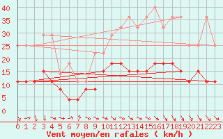 Courbe de la force du vent pour Carpentras (84)