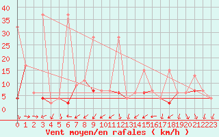 Courbe de la force du vent pour Locarno (Sw)