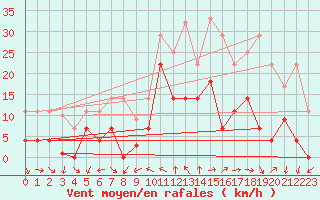 Courbe de la force du vent pour Motril