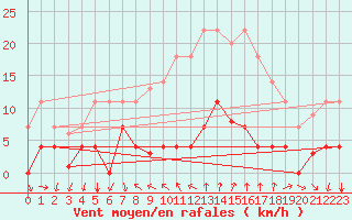 Courbe de la force du vent pour Arenys de Mar