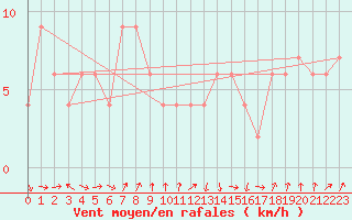 Courbe de la force du vent pour Oviedo