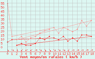 Courbe de la force du vent pour Oberaegeri