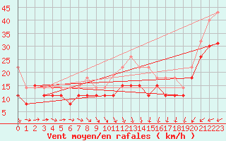 Courbe de la force du vent pour Port-en-Bessin (14)