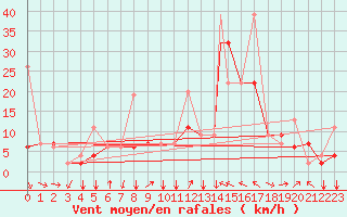 Courbe de la force du vent pour Kars