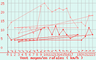 Courbe de la force du vent pour Caravaca Fuentes del Marqus