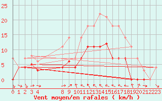 Courbe de la force du vent pour Mlaga Aeropuerto