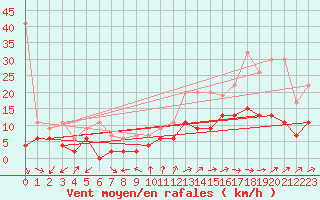 Courbe de la force du vent pour Neuchatel (Sw)