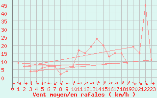 Courbe de la force du vent pour Decimomannu