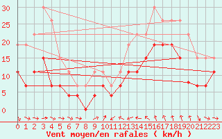 Courbe de la force du vent pour Solenzara - Base arienne (2B)