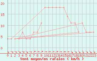Courbe de la force du vent pour Constance (All)