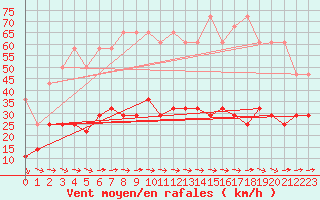 Courbe de la force du vent pour Marnitz