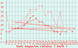 Courbe de la force du vent pour Berkenhout AWS