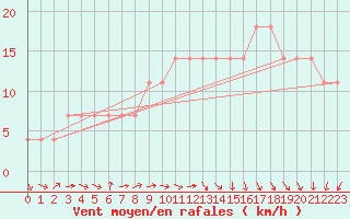 Courbe de la force du vent pour Lisbonne (Po)