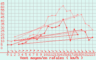 Courbe de la force du vent pour Metz-Nancy-Lorraine (57)