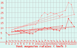 Courbe de la force du vent pour Rennes (35)