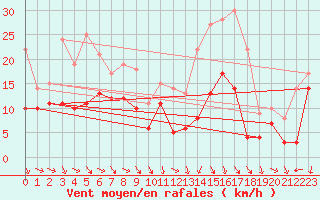 Courbe de la force du vent pour Montpellier (34)