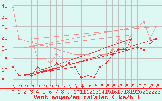 Courbe de la force du vent pour Mumbles