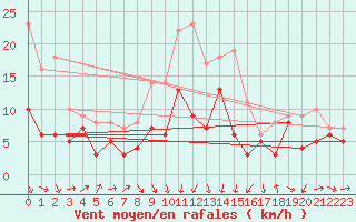 Courbe de la force du vent pour Wunsiedel Schonbrun