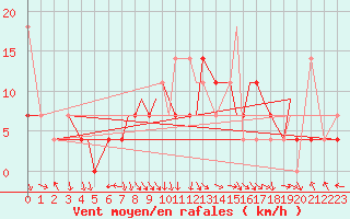 Courbe de la force du vent pour Mo I Rana / Rossvoll